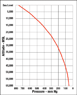 Oxygen Vs Altitude Chart