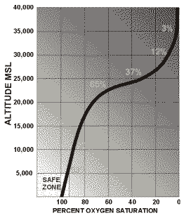 Oxygen dissociation curve